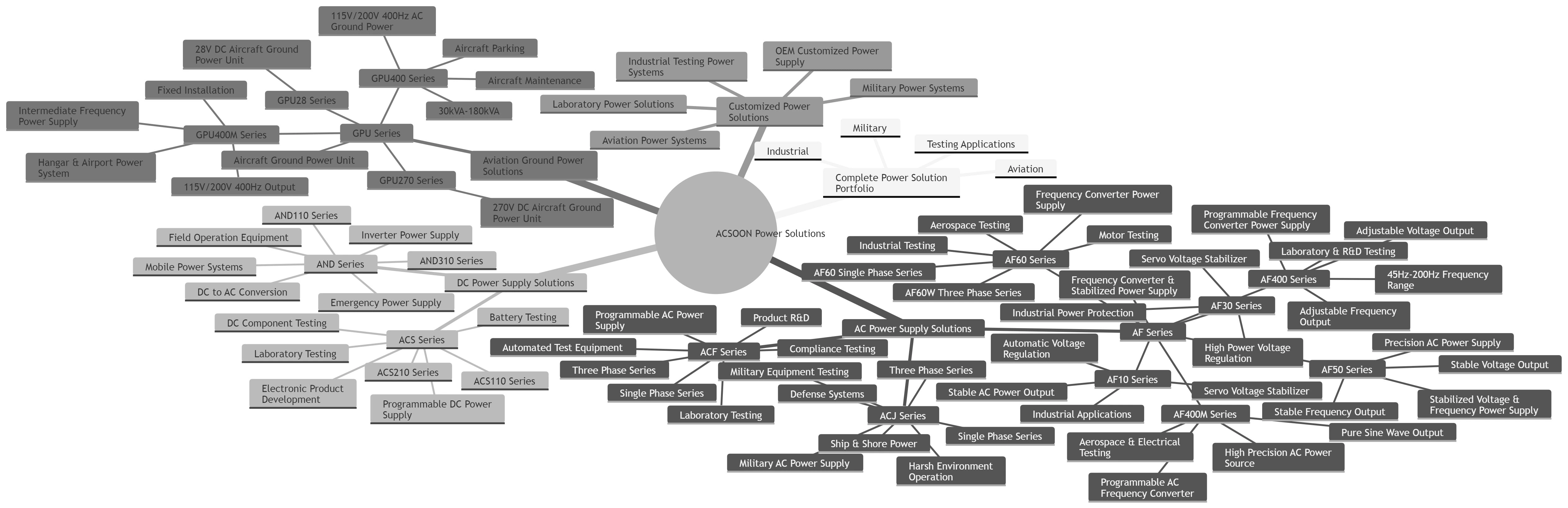 ACSOON Product Map ACSOON Product Map